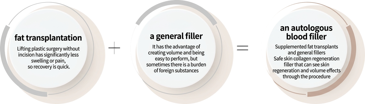 Comparison — fat grafting vs conventional filler vs autologous-blood (PRP) collagen filler