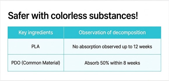 Thread material degradation — PLA shows no absorption to 12 weeks vs PDO ~50% in 8 weeks