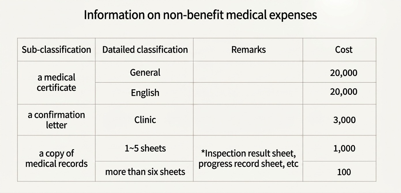 Non-Covered Treatment Fees