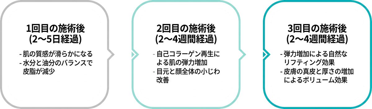 リジュランの経過 — 肌のキメ、ハリ向上、自然なリフティングとボリューム