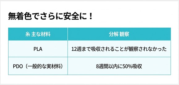 糸材料の分解 — PLAは12週まで吸収なし、PDOは8週で約50%吸収