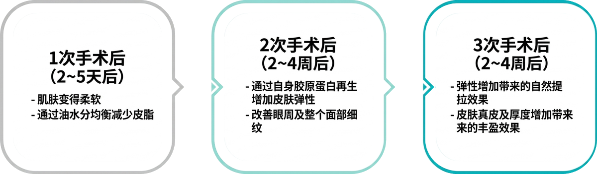 丽珠兰治疗经过 — 肤质改善、弹性提升、自然提拉与立体感