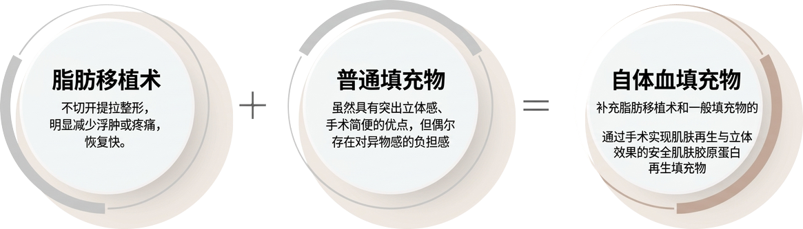 对比 — 脂肪移植 vs 普通填充 vs 自体血(PRP)胶原填充