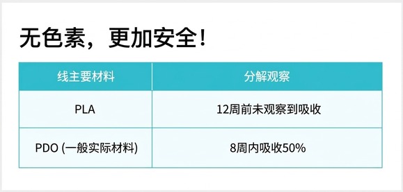线材降解 — PLA 12周内无吸收，PDO 8周约50%吸收